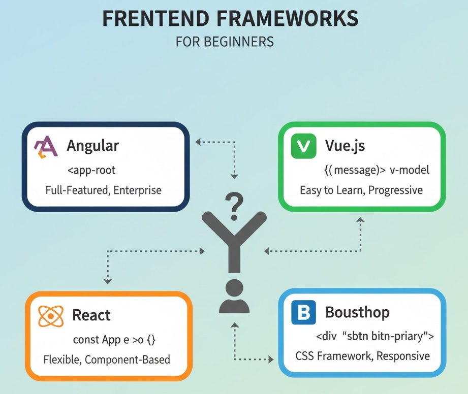 初学者选择合适的前端框架指南：对比Vue、Angular、React与Bootstrap